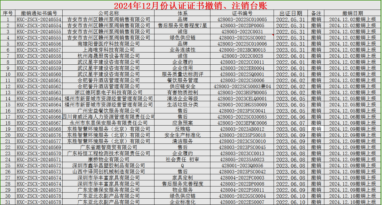 2024年12月份認證證書撤銷名單