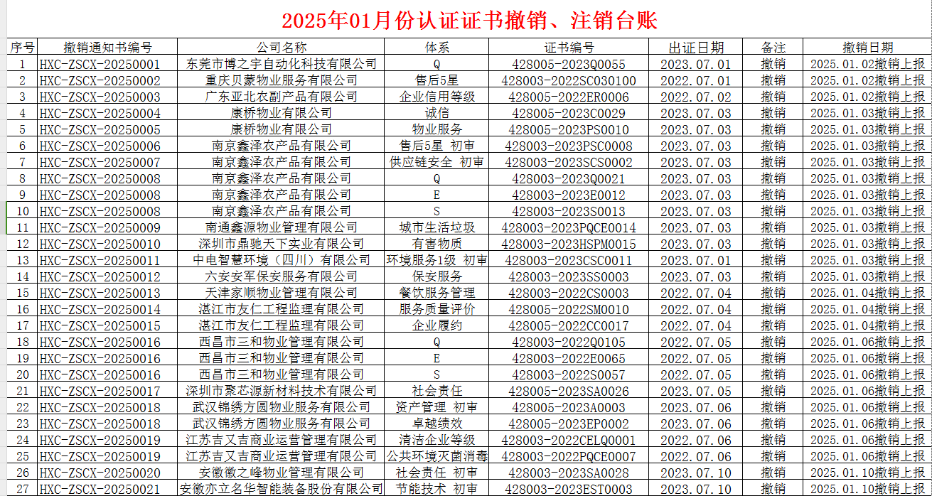 2025年01月份認證證書撤銷名單