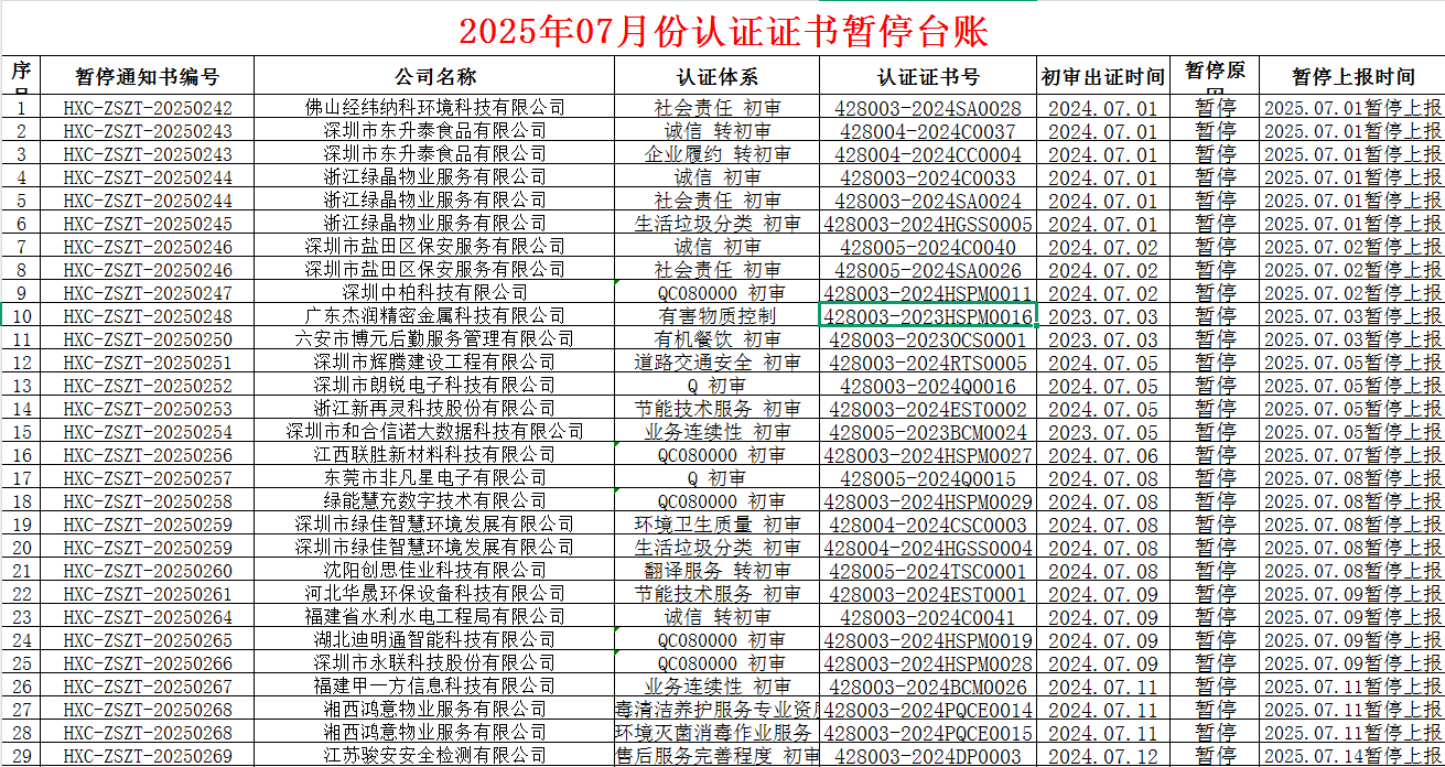 2025年07月份認證證書暫停名單