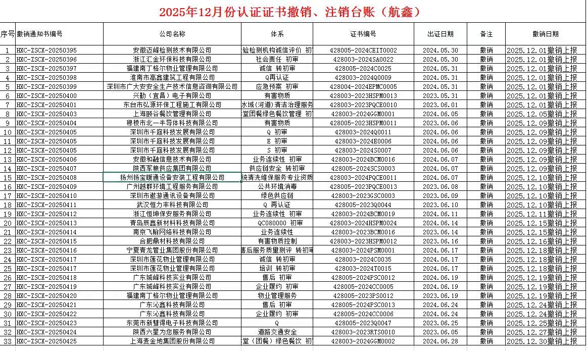 2025年12月份認證證書撤銷名單